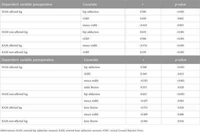 Lower limb joint loading in patients with unilateral hip osteoarthritis during <mark class="highlighted">bipedal</mark> stance and the effect of total hip replacement